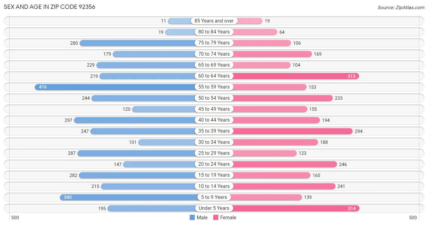 Sex and Age in Zip Code 92356