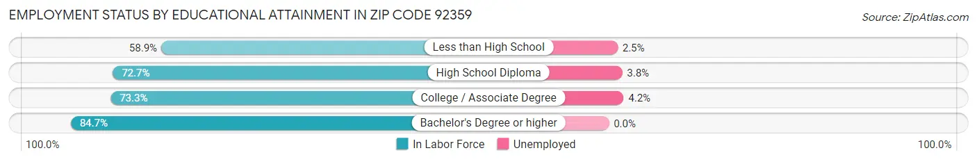 Employment Status by Educational Attainment in Zip Code 92359