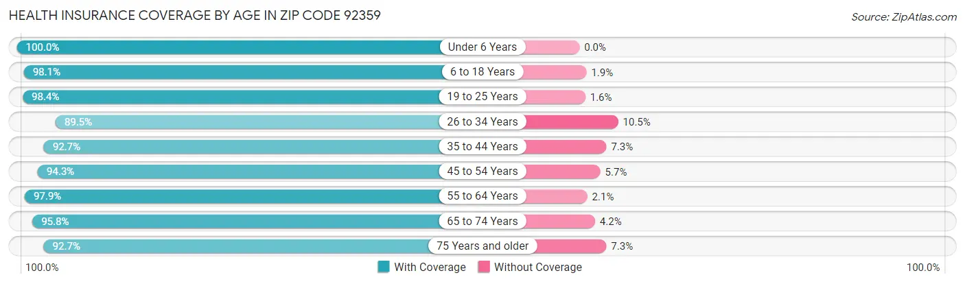Health Insurance Coverage by Age in Zip Code 92359