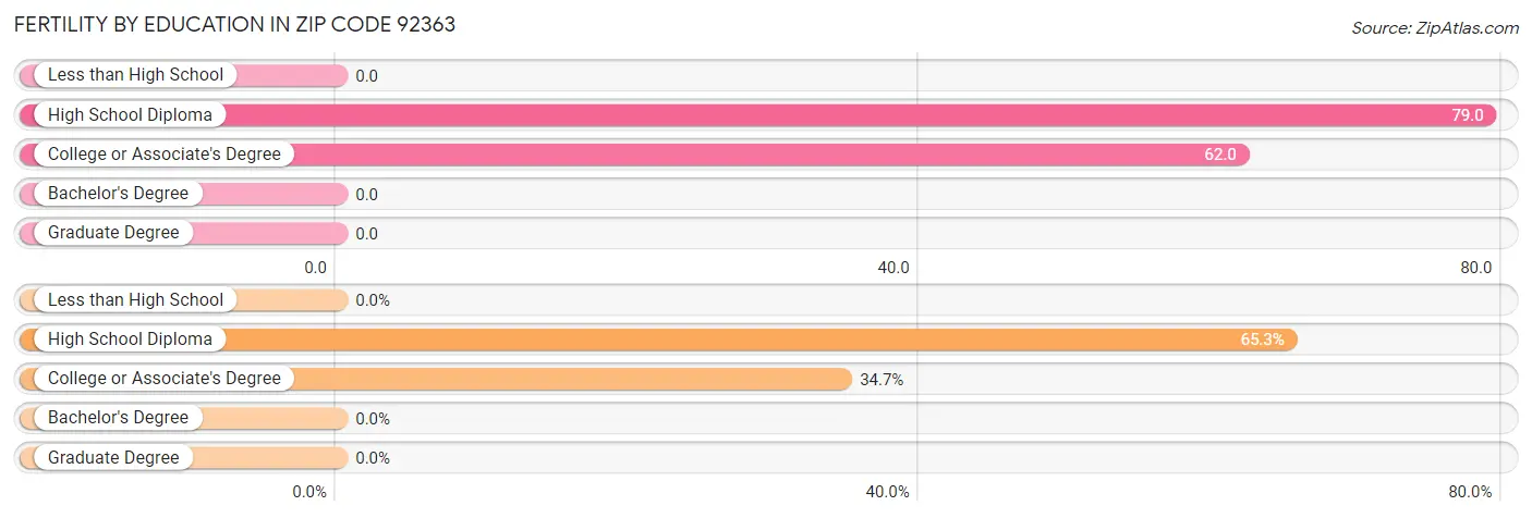 Female Fertility by Education Attainment in Zip Code 92363