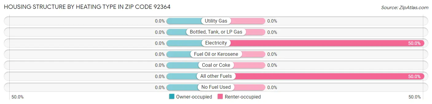 Housing Structure by Heating Type in Zip Code 92364