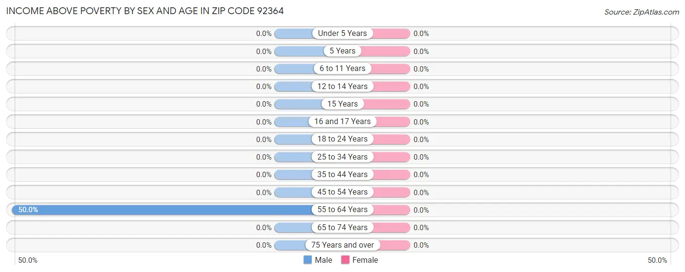 Income Above Poverty by Sex and Age in Zip Code 92364