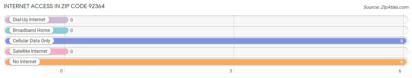 Internet Access in Zip Code 92364