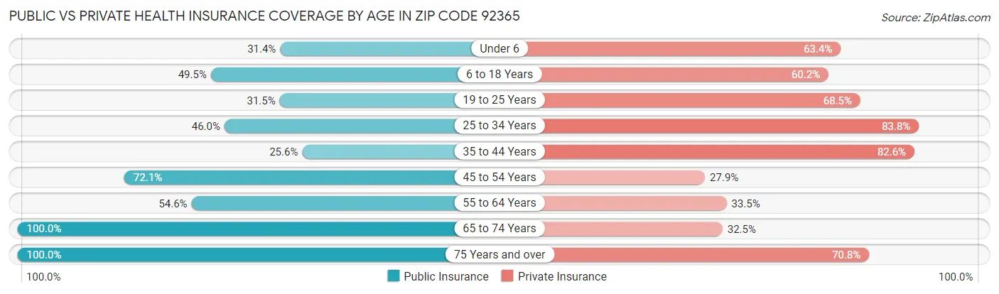 Public vs Private Health Insurance Coverage by Age in Zip Code 92365