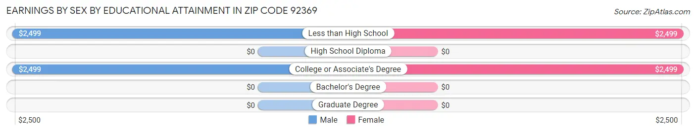 Earnings by Sex by Educational Attainment in Zip Code 92369