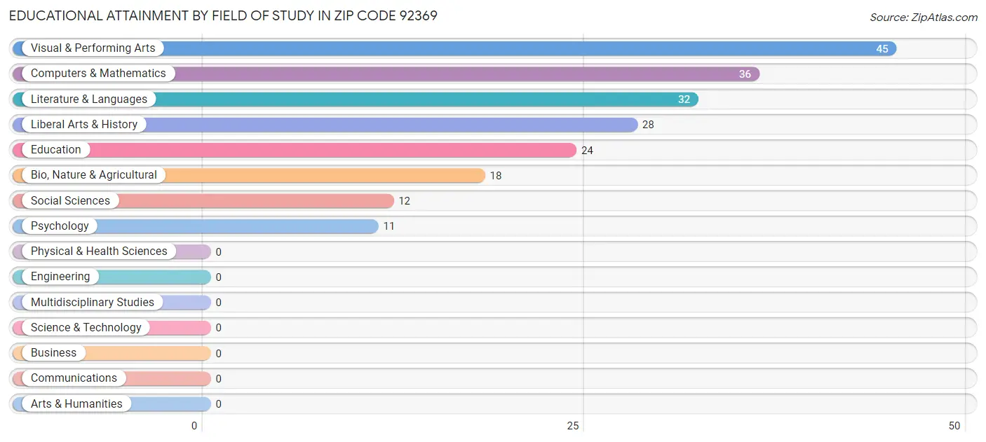 Educational Attainment by Field of Study in Zip Code 92369
