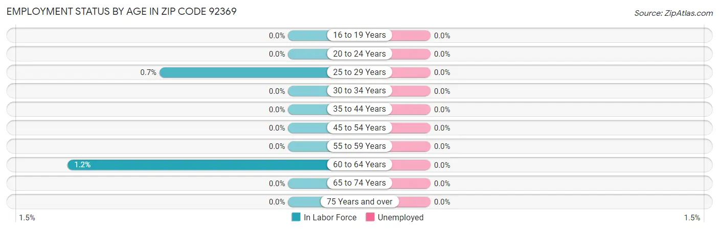 Employment Status by Age in Zip Code 92369