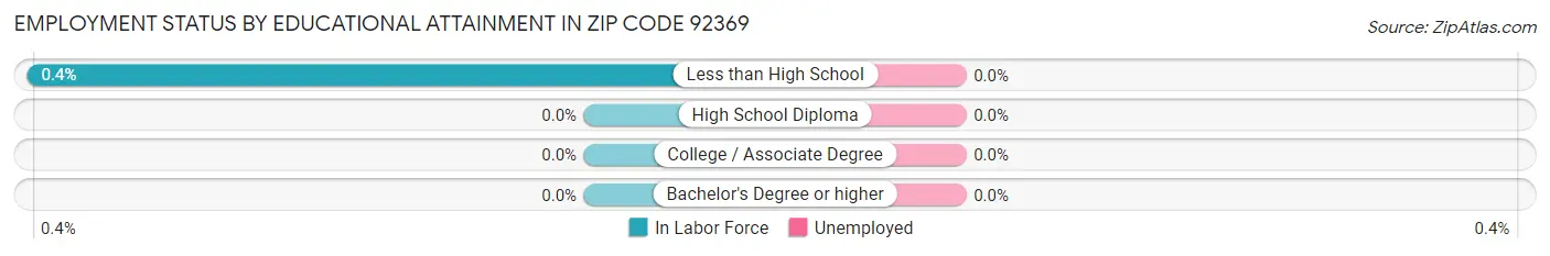 Employment Status by Educational Attainment in Zip Code 92369