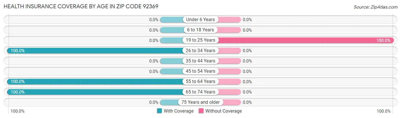 Health Insurance Coverage by Age in Zip Code 92369