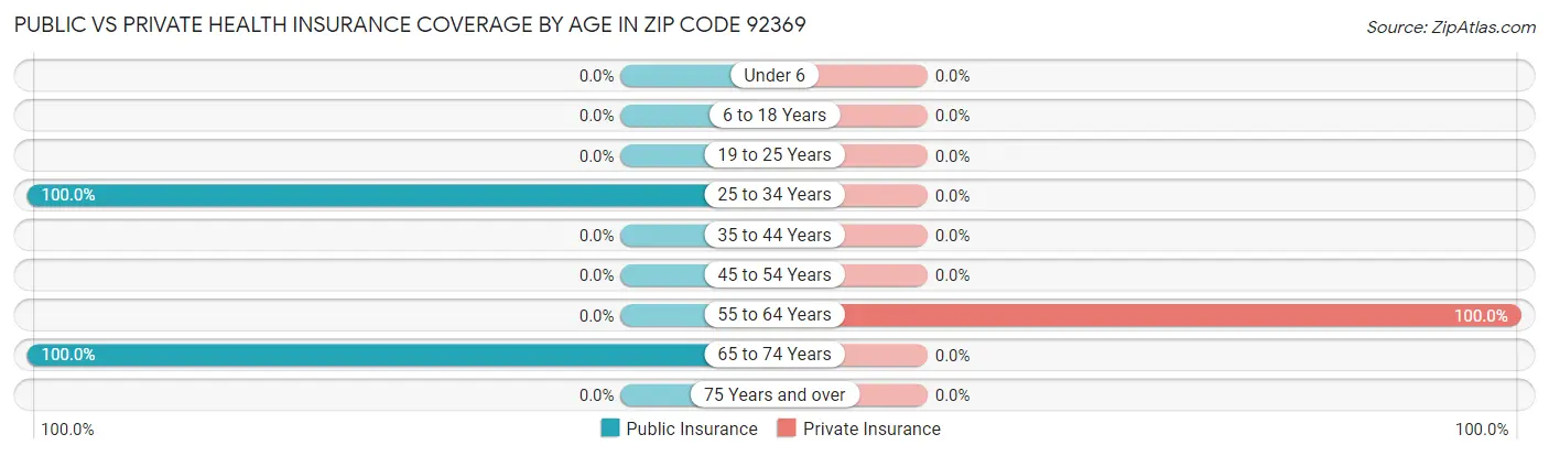 Public vs Private Health Insurance Coverage by Age in Zip Code 92369