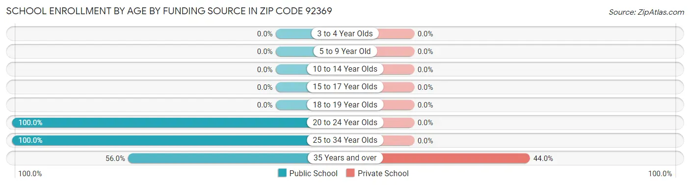 School Enrollment by Age by Funding Source in Zip Code 92369