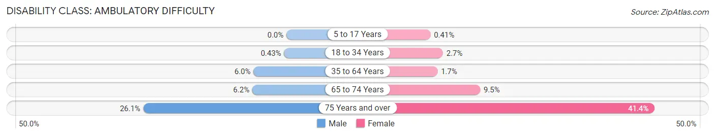 Disability in Zip Code 92373: <span>Ambulatory Difficulty</span>