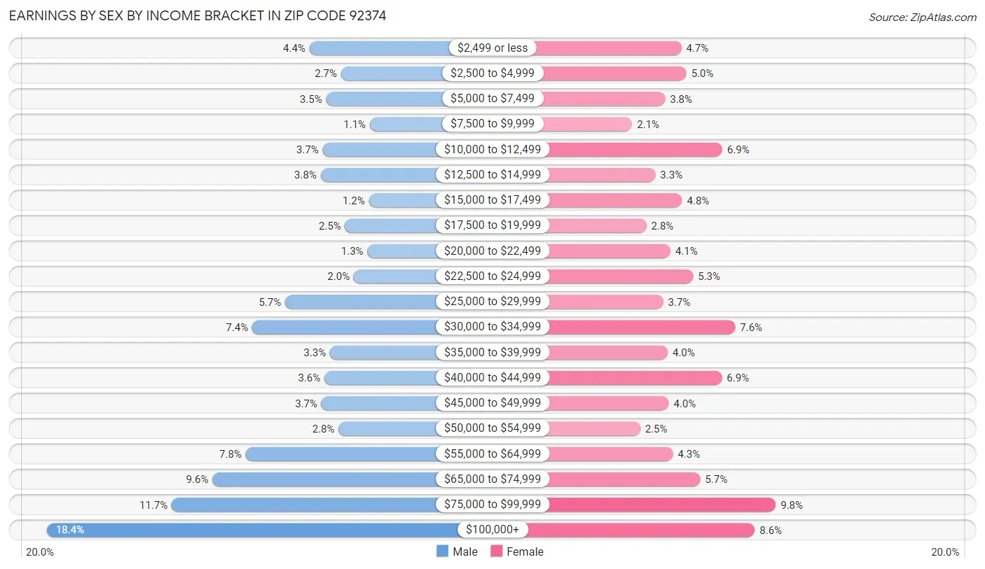 Earnings by Sex by Income Bracket in Zip Code 92374