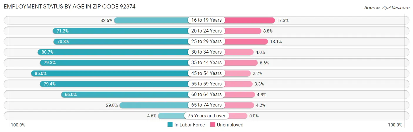 Employment Status by Age in Zip Code 92374