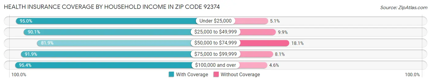 Health Insurance Coverage by Household Income in Zip Code 92374