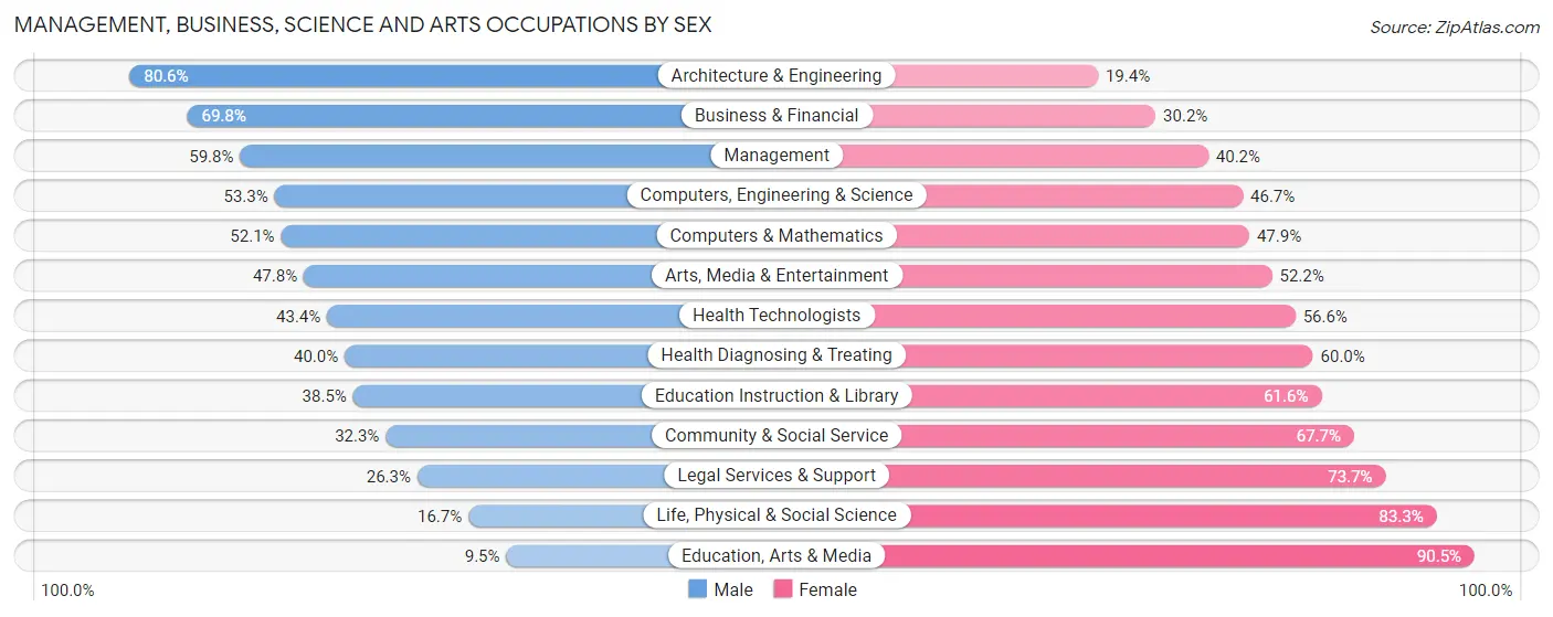 Management, Business, Science and Arts Occupations by Sex in Zip Code 92374