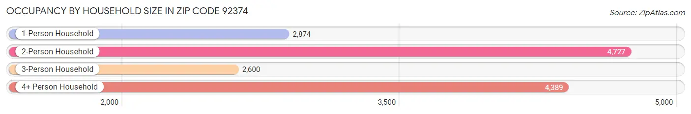 Occupancy by Household Size in Zip Code 92374