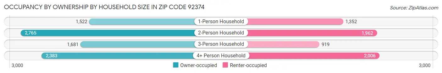 Occupancy by Ownership by Household Size in Zip Code 92374