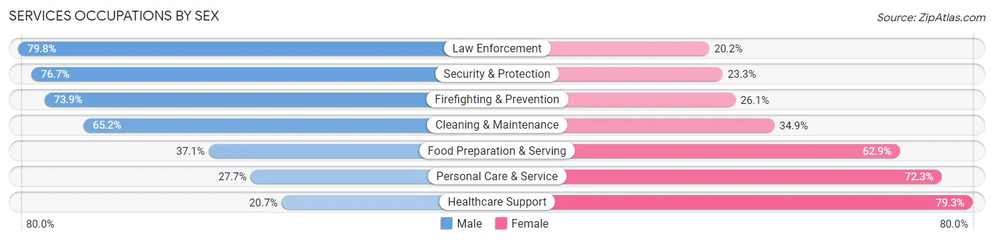 Services Occupations by Sex in Zip Code 92374