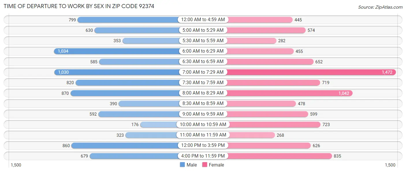 Time of Departure to Work by Sex in Zip Code 92374