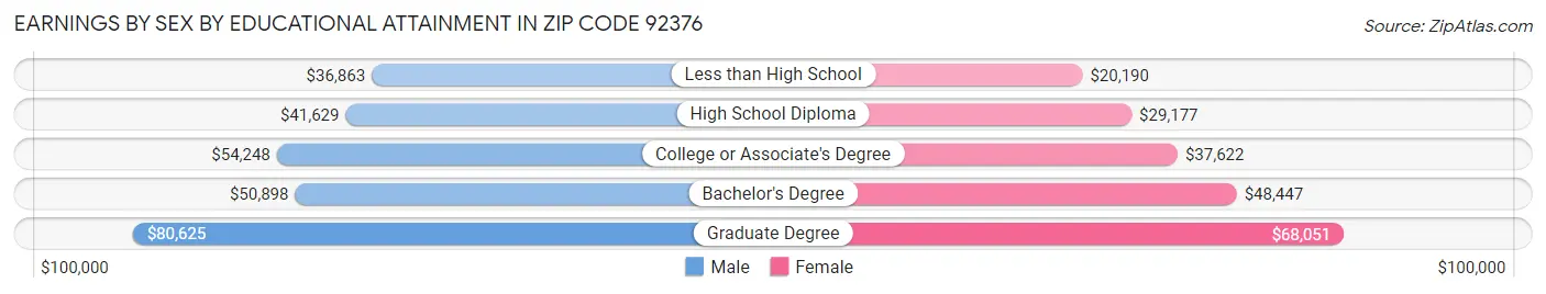 Earnings by Sex by Educational Attainment in Zip Code 92376