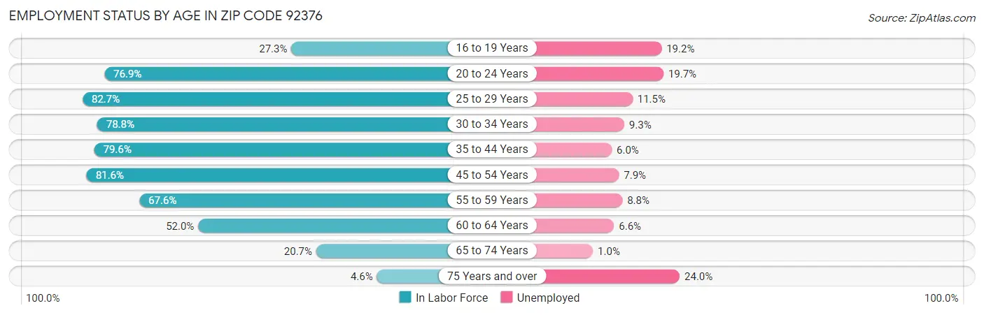 Employment Status by Age in Zip Code 92376