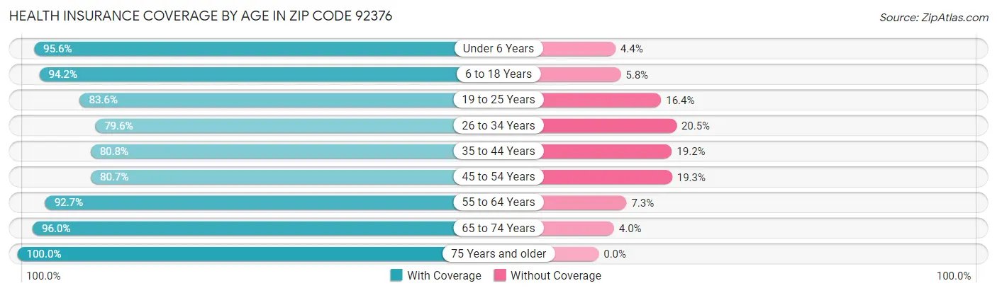 Health Insurance Coverage by Age in Zip Code 92376