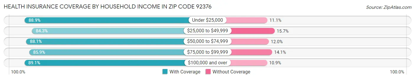 Health Insurance Coverage by Household Income in Zip Code 92376