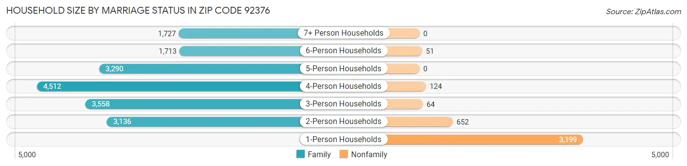 Household Size by Marriage Status in Zip Code 92376