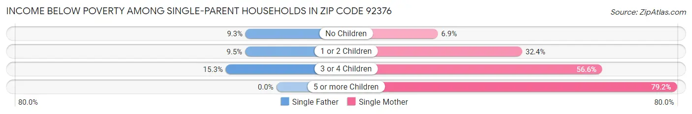Income Below Poverty Among Single-Parent Households in Zip Code 92376
