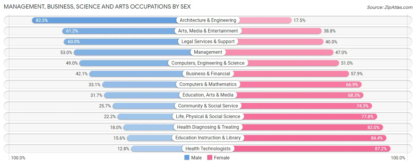 Management, Business, Science and Arts Occupations by Sex in Zip Code 92376