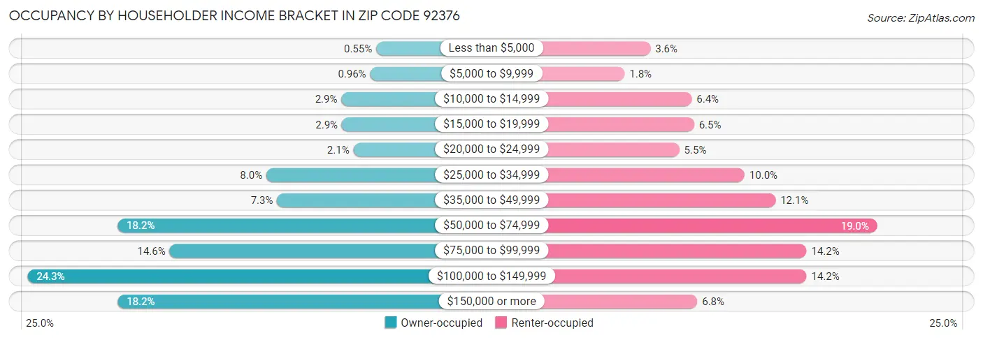 Occupancy by Householder Income Bracket in Zip Code 92376
