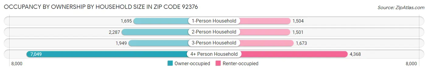 Occupancy by Ownership by Household Size in Zip Code 92376