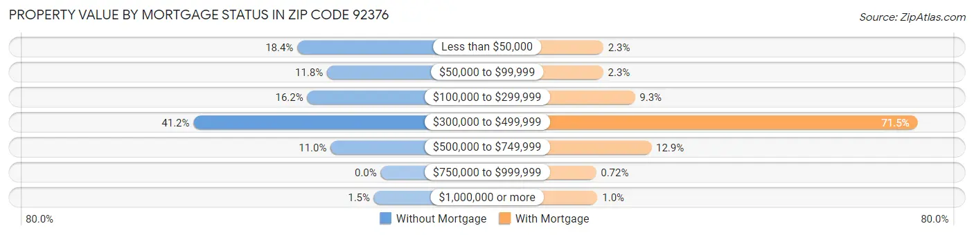 Property Value by Mortgage Status in Zip Code 92376