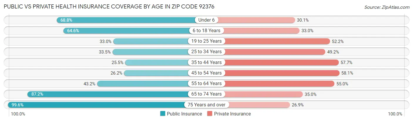 Public vs Private Health Insurance Coverage by Age in Zip Code 92376