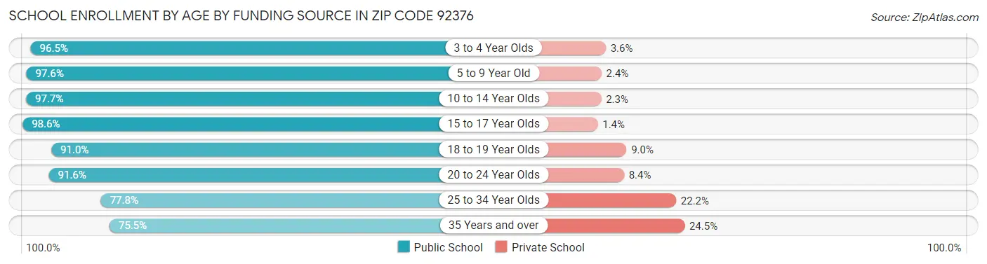 School Enrollment by Age by Funding Source in Zip Code 92376