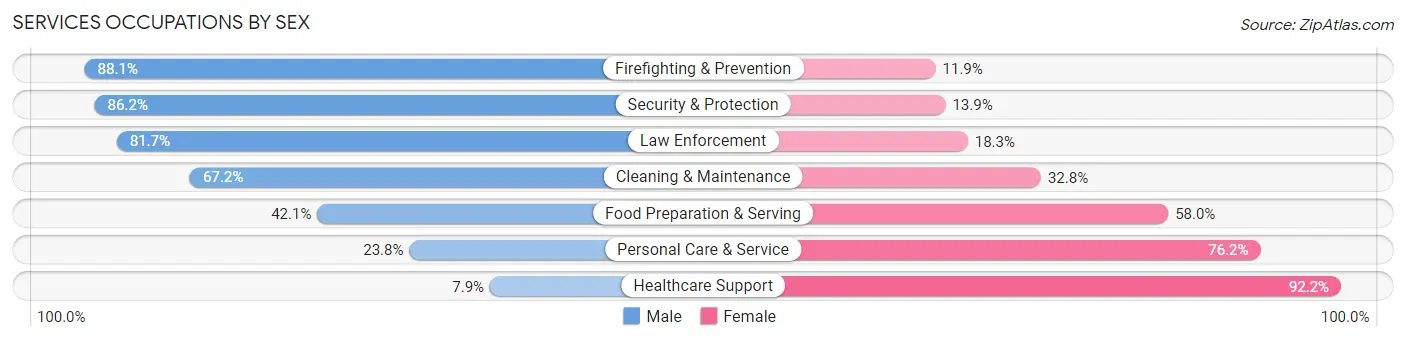 Services Occupations by Sex in Zip Code 92376