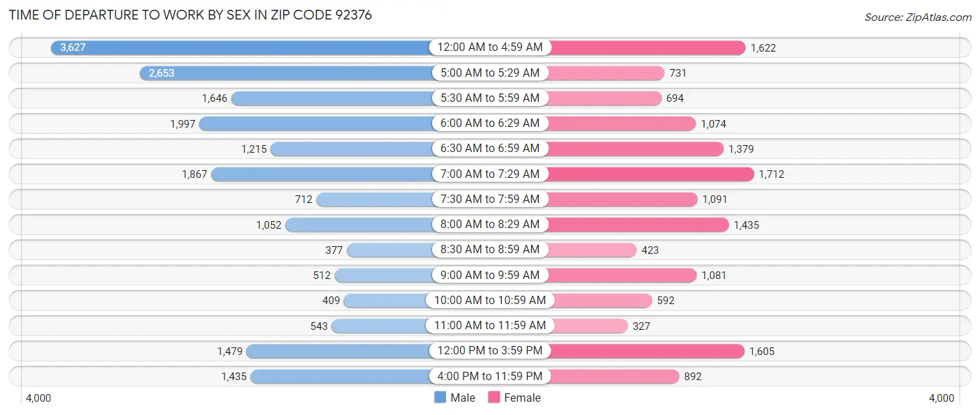 Time of Departure to Work by Sex in Zip Code 92376