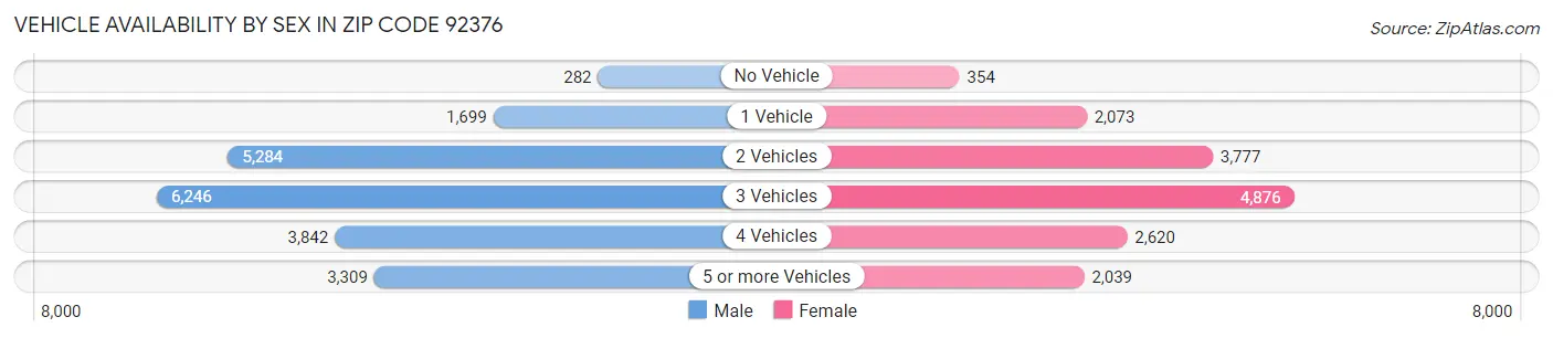 Vehicle Availability by Sex in Zip Code 92376