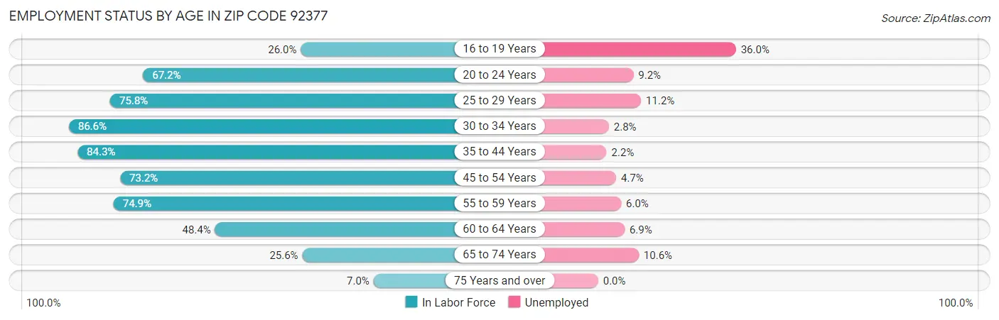 Employment Status by Age in Zip Code 92377