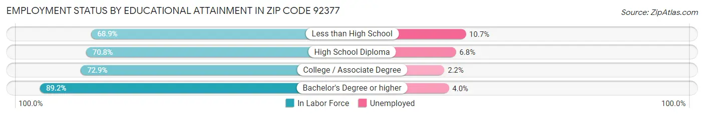 Employment Status by Educational Attainment in Zip Code 92377