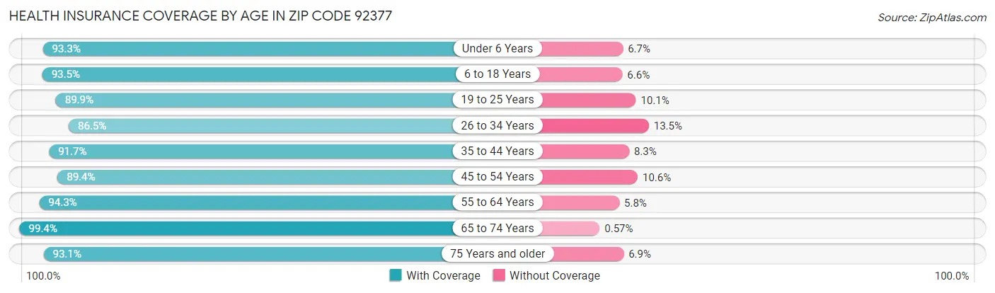 Health Insurance Coverage by Age in Zip Code 92377