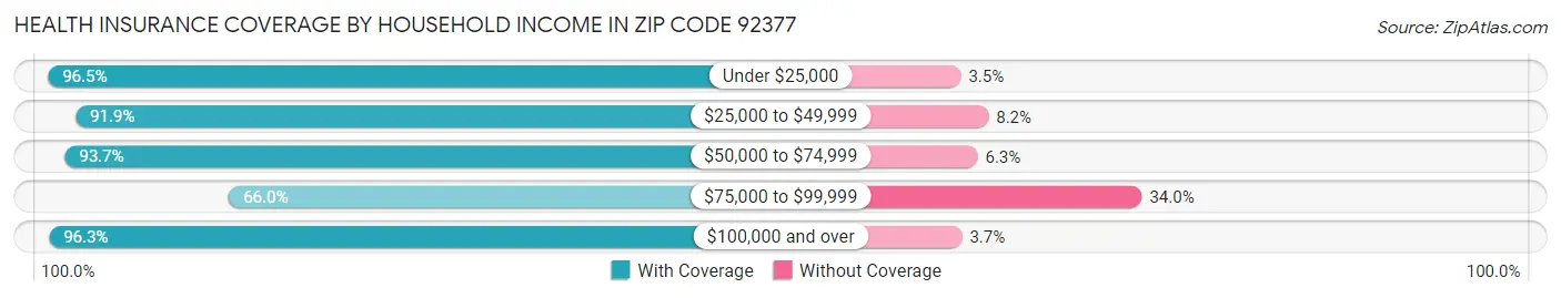 Health Insurance Coverage by Household Income in Zip Code 92377
