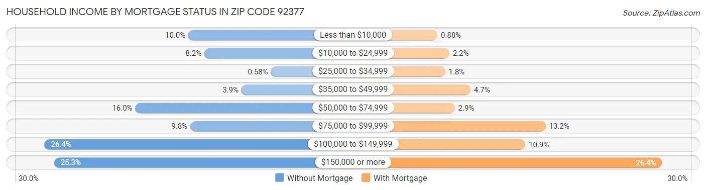 Household Income by Mortgage Status in Zip Code 92377