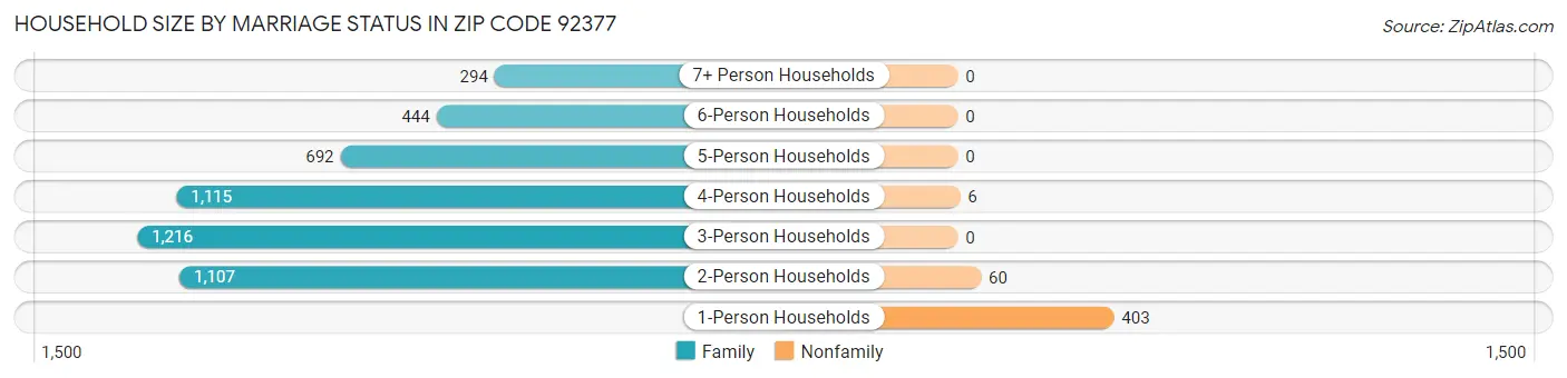 Household Size by Marriage Status in Zip Code 92377