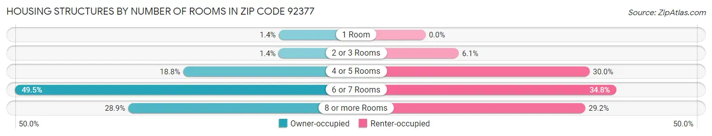 Housing Structures by Number of Rooms in Zip Code 92377