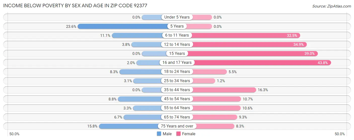 Income Below Poverty by Sex and Age in Zip Code 92377
