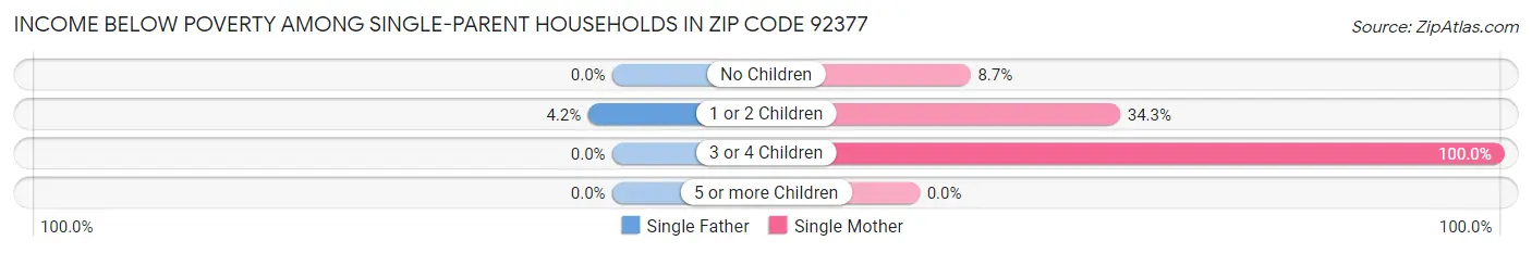 Income Below Poverty Among Single-Parent Households in Zip Code 92377