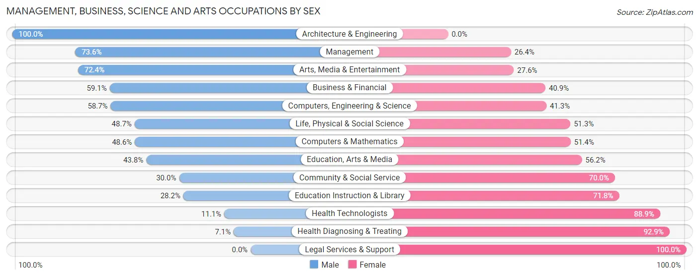 Management, Business, Science and Arts Occupations by Sex in Zip Code 92377