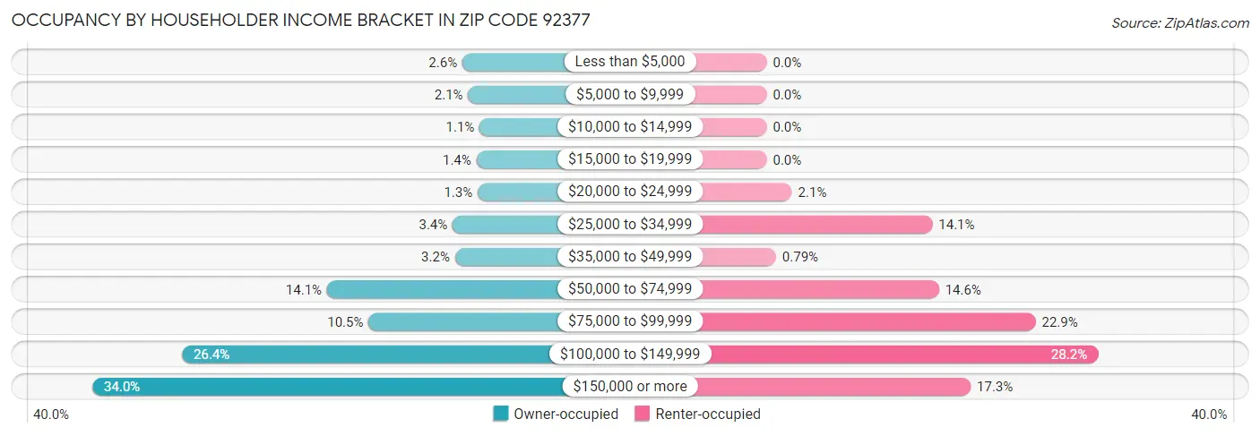 Occupancy by Householder Income Bracket in Zip Code 92377